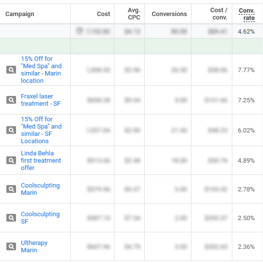 Screenshot of Google campaigns performance for targeted MedSpa ads, all with high conversion rates (greater than 2%).